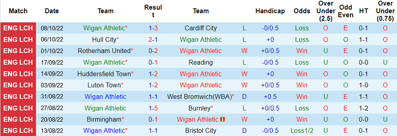 Soi kèo, dự đoán Macao Wigan vs Blackburn, 1h45 ngày 12/10 - Ảnh 1