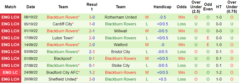 Soi kèo, dự đoán Macao Wigan vs Blackburn, 1h45 ngày 12/10 - Ảnh 2