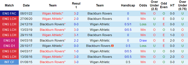 Soi kèo, dự đoán Macao Wigan vs Blackburn, 1h45 ngày 12/10 - Ảnh 3