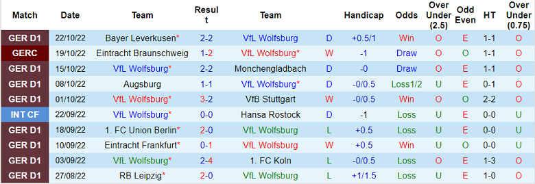 Soi kèo, dự đoán Macao Wolfsburg vs Bochum, 20h30 ngày 29/10 - Ảnh 1