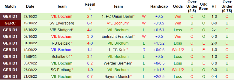 Soi kèo, dự đoán Macao Wolfsburg vs Bochum, 20h30 ngày 29/10 - Ảnh 2