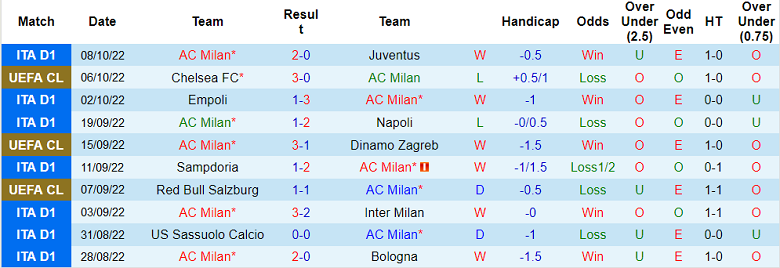 Soi kèo phạt góc AC Milan vs Chelsea, 2h ngày 12/10 - Ảnh 1