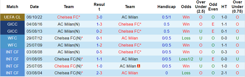 Soi kèo phạt góc AC Milan vs Chelsea, 2h ngày 12/10 - Ảnh 3