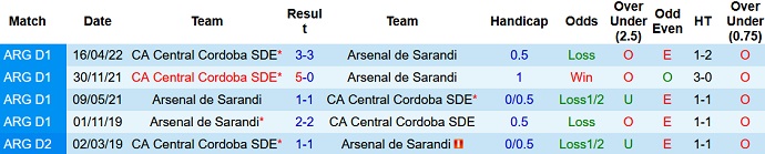 Soi kèo phạt góc Arsenal Sarandi vs Central Córdoba, 7h30 ngày 15/10 - Ảnh 3