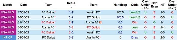 Soi kèo phạt góc Austin vs Dallas, 7h00 ngày 24/10 - Ảnh 3