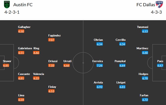 Soi kèo phạt góc Austin vs Dallas, 7h00 ngày 24/10 - Ảnh 4