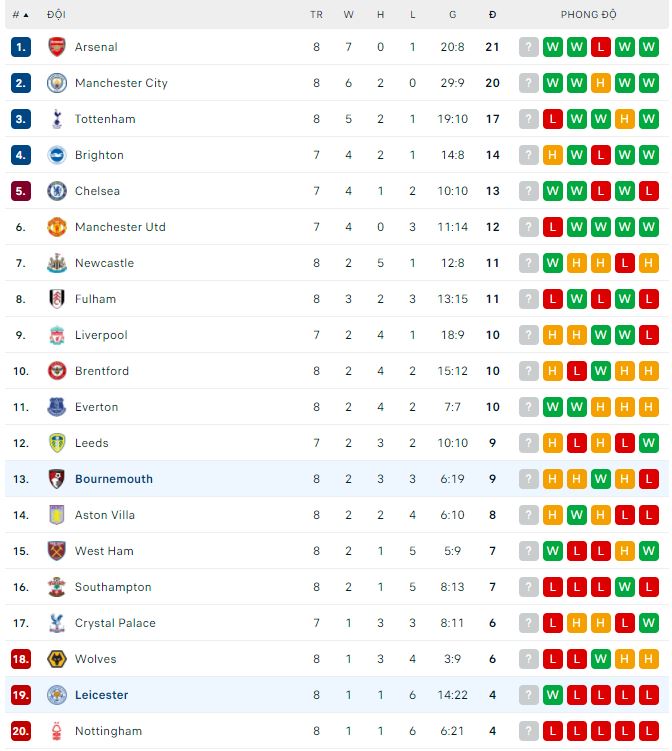 Soi kèo phạt góc Bournemouth vs Leicester, 21h ngày 8/10 - Ảnh 4