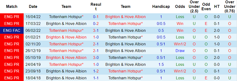 Soi kèo phạt góc Brighton vs Tottenham, 23h30 ngày 8/10 - Ảnh 3