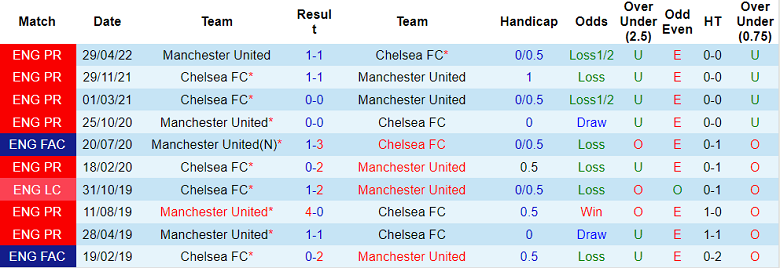 Soi kèo phạt góc Chelsea vs MU, 23h30 ngày 22/10 - Ảnh 3