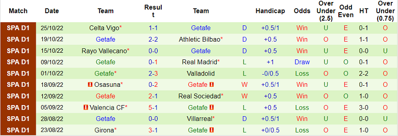 Soi kèo phạt góc Elche vs Getafe, 3h ngày 1/11 - Ảnh 2