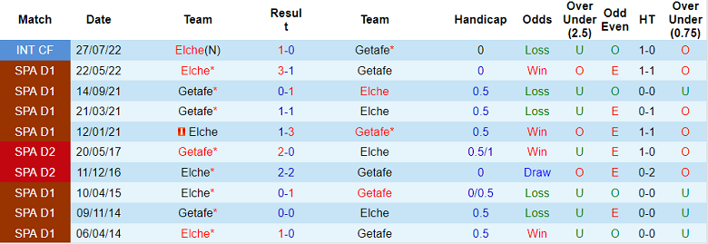 Soi kèo phạt góc Elche vs Getafe, 3h ngày 1/11 - Ảnh 3