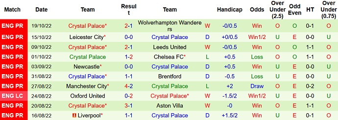 Soi kèo phạt góc Everton vs Crystal Palace, 21h00 ngày 22/10 - Ảnh 2