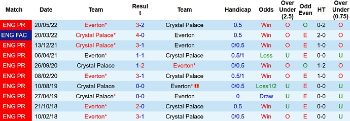 Soi kèo phạt góc Everton vs Crystal Palace, 21h00 ngày 22/10 - Ảnh 3