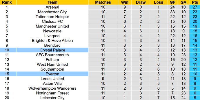 Soi kèo phạt góc Everton vs Crystal Palace, 21h00 ngày 22/10 - Ảnh 6