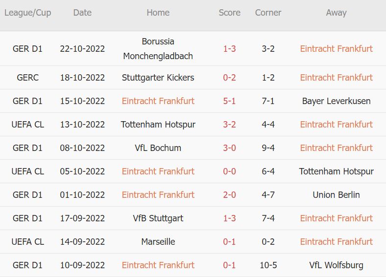 Soi kèo phạt góc Frankfurt vs Marseille, 2h ngày 27/10 - Ảnh 1