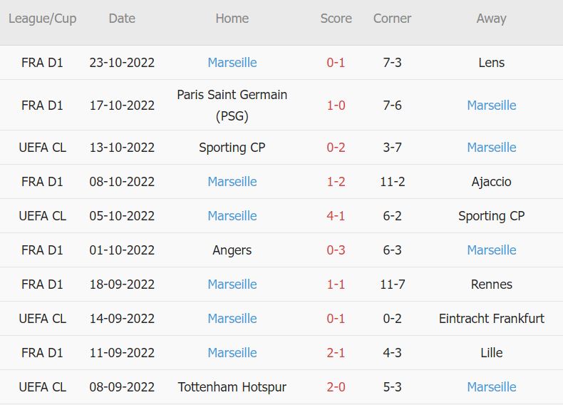 Soi kèo phạt góc Frankfurt vs Marseille, 2h ngày 27/10 - Ảnh 2