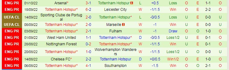 Soi kèo phạt góc Frankfurt vs Tottenham, 2h ngày 5/10 - Ảnh 2