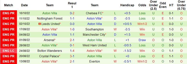 Soi kèo phạt góc Fulham vs Aston Villa, 1h30 ngày 21/10 - Ảnh 2