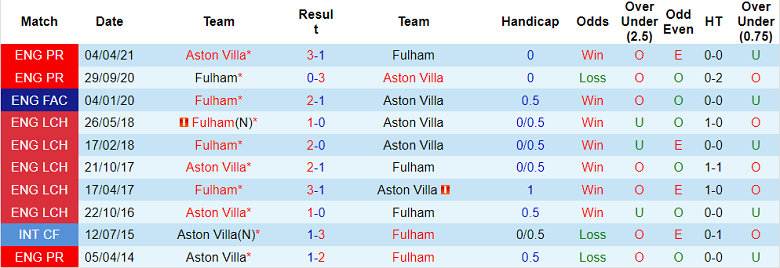 Soi kèo phạt góc Fulham vs Aston Villa, 1h30 ngày 21/10 - Ảnh 3