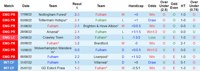 Soi kèo phạt góc Fulham vs Newcastle, 21h ngày 1/10 - Ảnh 1