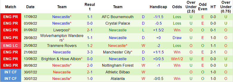 Soi kèo phạt góc Fulham vs Newcastle, 21h ngày 1/10 - Ảnh 2