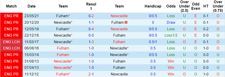 Soi kèo phạt góc Fulham vs Newcastle, 21h ngày 1/10 - Ảnh 3