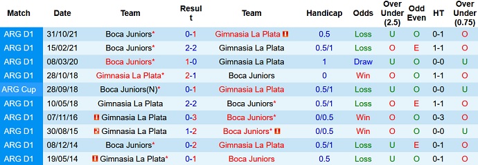 Soi kèo phạt góc Gimnasia vs Boca Juniors, 7h30 ngày 7/10 - Ảnh 3