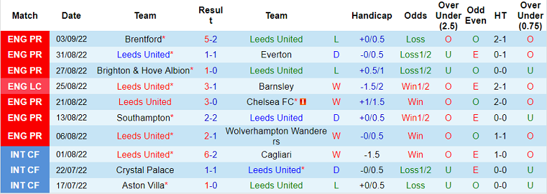 Soi kèo phạt góc Leeds vs Aston Villa, 22h30 ngày 2/10 - Ảnh 1