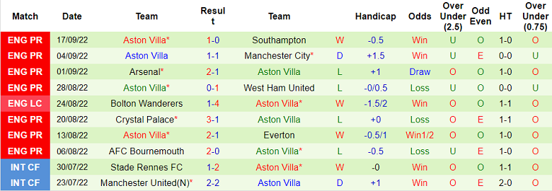 Soi kèo phạt góc Leeds vs Aston Villa, 22h30 ngày 2/10 - Ảnh 2