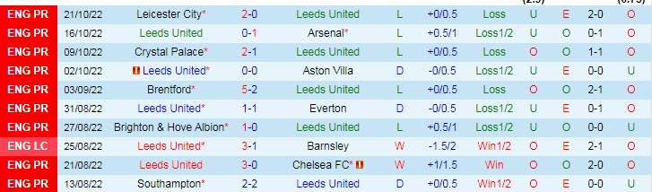 Soi kèo phạt góc Leeds vs Fulham, 20h ngày 23/10 - Ảnh 1