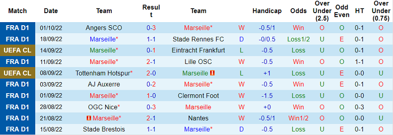 Soi kèo phạt góc Marseille vs Sporting Lisbon, 23h45 ngày 4/10 - Ảnh 1