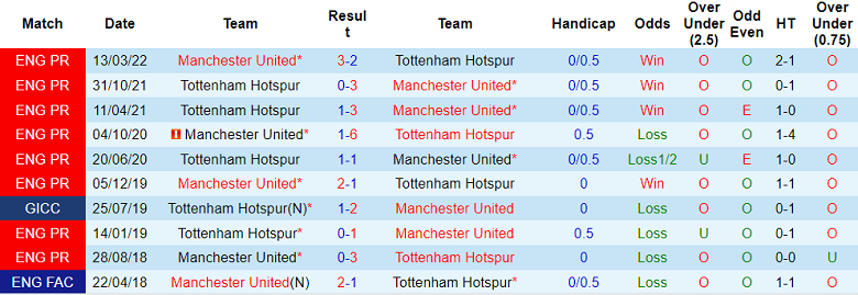 Soi kèo phạt góc MU vs Tottenham, 2h15 ngày 20/10 - Ảnh 3