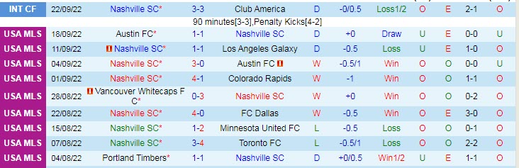 Soi kèo phạt góc Nashville vs Houston Dynamo, 7h37 ngày 3/10 - Ảnh 1