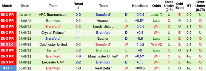 Soi kèo phạt góc Newcastle vs Brentford, 21h00 ngày 8/10 - Ảnh 2