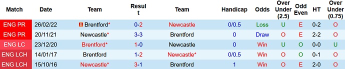 Soi kèo phạt góc Newcastle vs Brentford, 21h00 ngày 8/10 - Ảnh 3