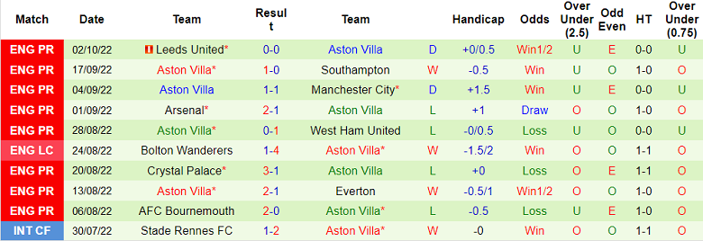 Soi kèo phạt góc Nottingham Forest vs Aston Villa, 2h ngày 11/10 - Ảnh 2