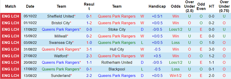 Soi kèo phạt góc QPR vs Reading, 2h ngày 8/10 - Ảnh 1