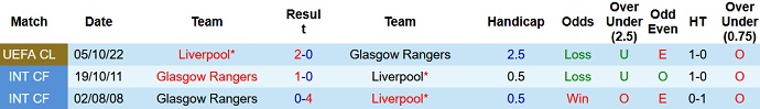 Soi kèo phạt góc Rangers vs Liverpool, 2h00 ngày 13/10 - Ảnh 3