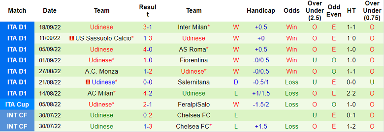 Soi kèo phạt góc Verona vs Udinese, 1h45 ngày 4/10 - Ảnh 2