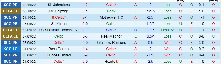 Soi kèo siêu dị trận Celtic vs Leipzig, 2h ngày 12/10 - Ảnh 2