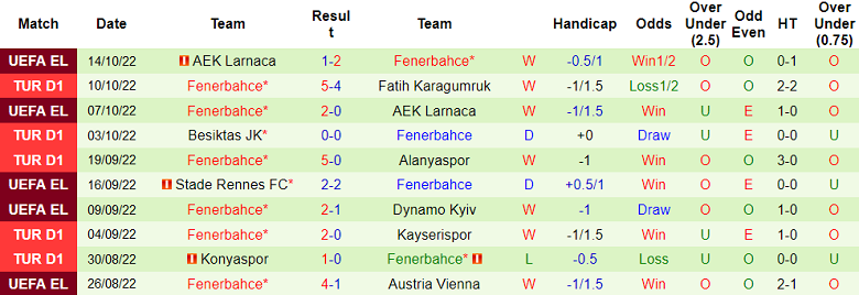 Soi kèo tài xỉu Ankaragucu vs Fenerbahce hôm nay, 0h ngày 18/10 - Ảnh 2