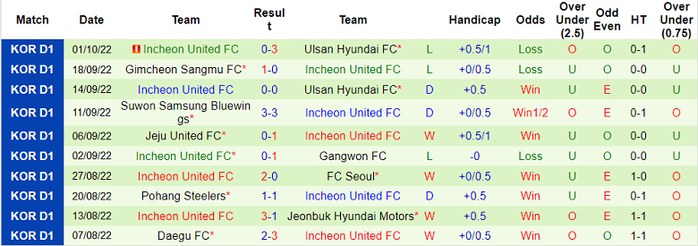 Soi kèo tài xỉu Gangwon vs Incheon hôm nay, 17h ngày 8/10 - Ảnh 2