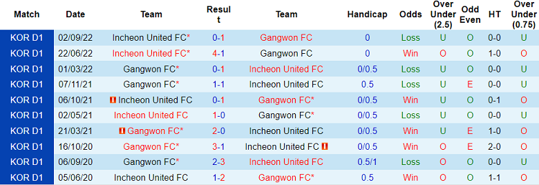 Soi kèo tài xỉu Gangwon vs Incheon hôm nay, 17h ngày 8/10 - Ảnh 3