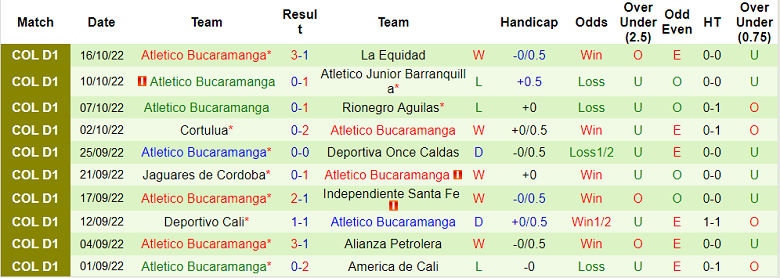 Soi kèo tài xỉu Medellin vs Bucaramanga hôm nay, 8h05 ngày 20/10 - Ảnh 2