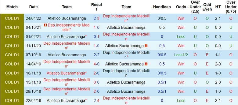 Soi kèo tài xỉu Medellin vs Bucaramanga hôm nay, 8h05 ngày 20/10 - Ảnh 3