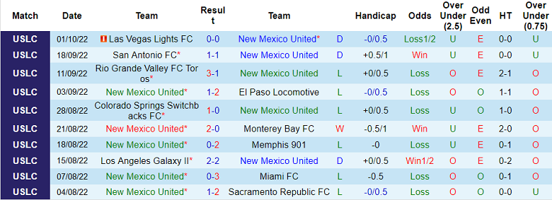 Soi kèo tài xỉu New Mexico vs LA Galaxy II hôm nay, 8h05 ngày 6/10 - Ảnh 1