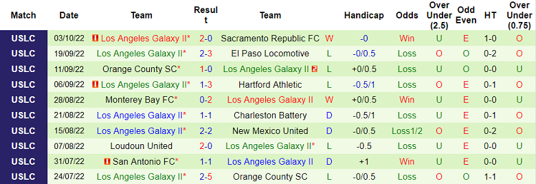 Soi kèo tài xỉu New Mexico vs LA Galaxy II hôm nay, 8h05 ngày 6/10 - Ảnh 2