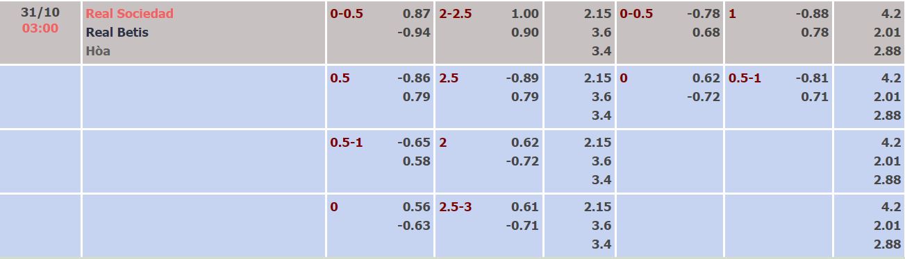 Soi kèo tài xỉu Sociedad vs Betis hôm nay, 3h ngày 31/10 - Ảnh 1
