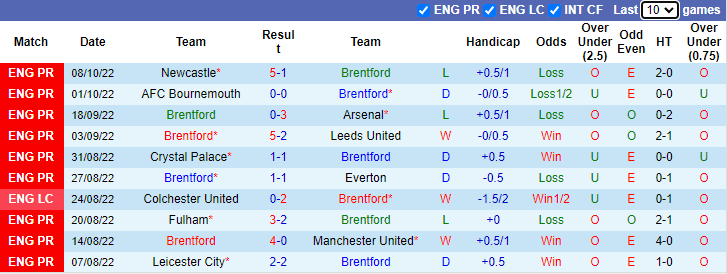 Tiên tri đại bàng dự đoán Brentford vs Brighton, 2h ngày 15/10 - Ảnh 2