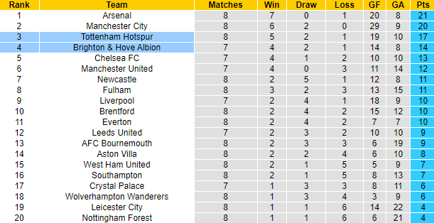 Tiên tri đại bàng dự đoán Brighton vs Tottenham, 23h30 ngày 8/10 - Ảnh 6